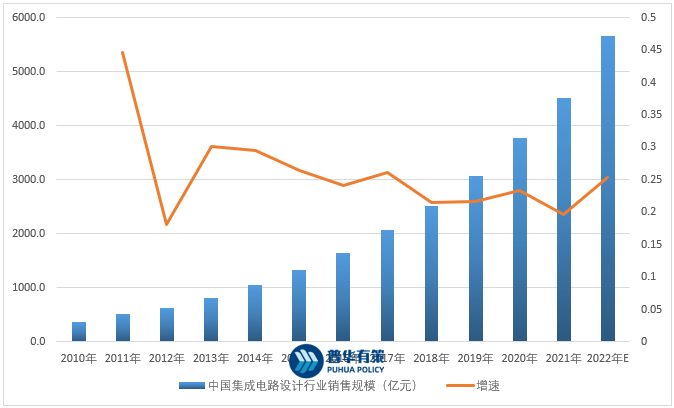 集成电路设计行业发展机遇与挑战分析 市场规模与未来趋势